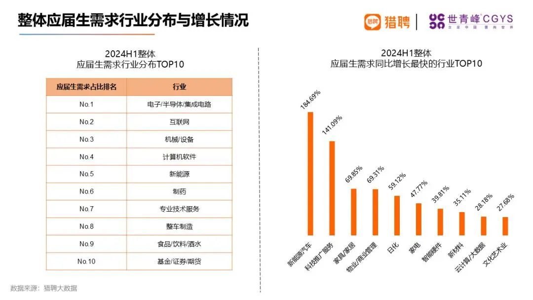 2024海归就业报告：这些行业需求涨幅惊人！  数据 费用 就业 第1张